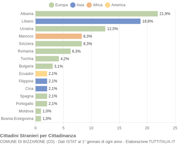 Grafico cittadinanza stranieri - Bizzarone 2014