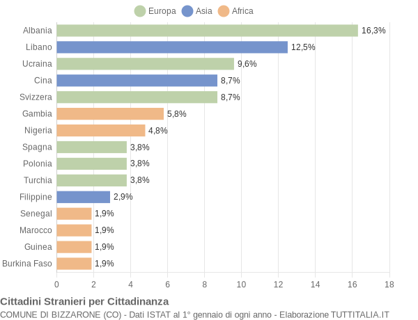 Grafico cittadinanza stranieri - Bizzarone 2019