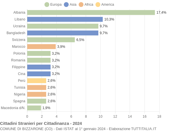 Grafico cittadinanza stranieri - Bizzarone 2024