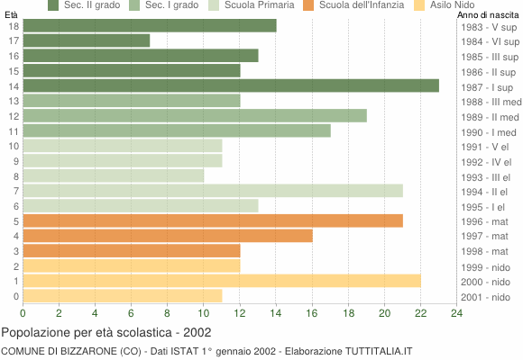 Grafico Popolazione in età scolastica - Bizzarone 2002