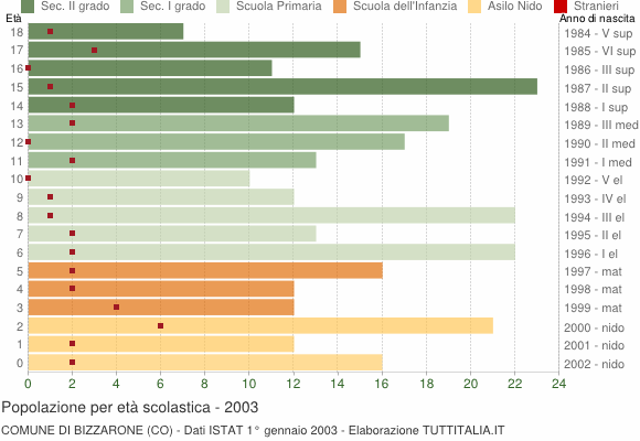 Grafico Popolazione in età scolastica - Bizzarone 2003