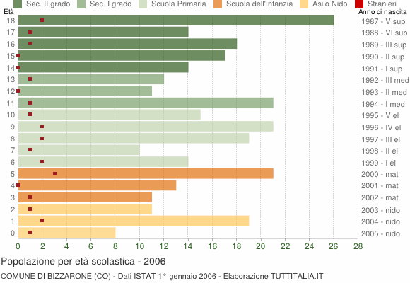 Grafico Popolazione in età scolastica - Bizzarone 2006