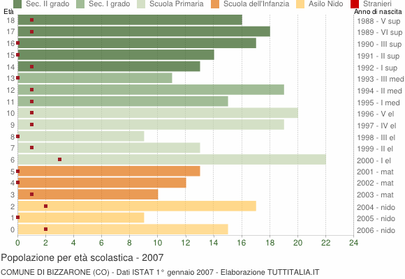 Grafico Popolazione in età scolastica - Bizzarone 2007