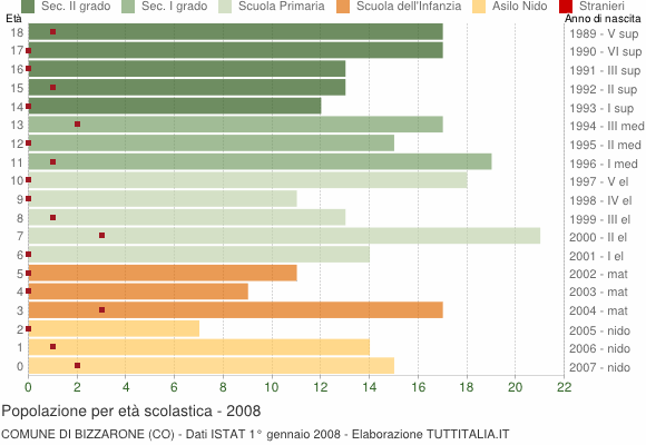 Grafico Popolazione in età scolastica - Bizzarone 2008