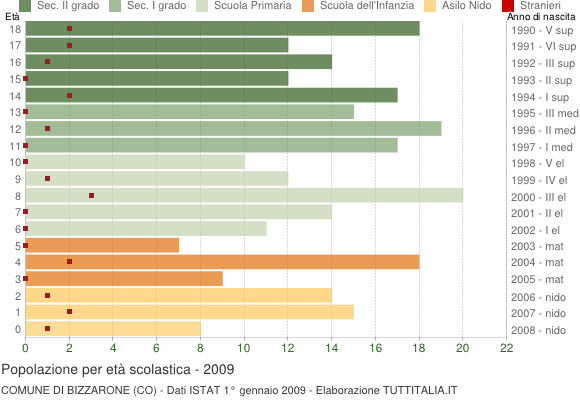 Grafico Popolazione in età scolastica - Bizzarone 2009