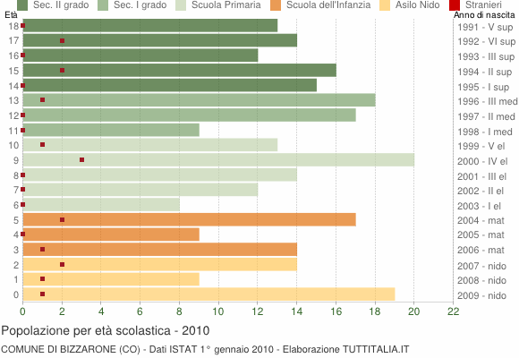 Grafico Popolazione in età scolastica - Bizzarone 2010