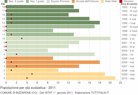Grafico Popolazione in età scolastica - Bizzarone 2011