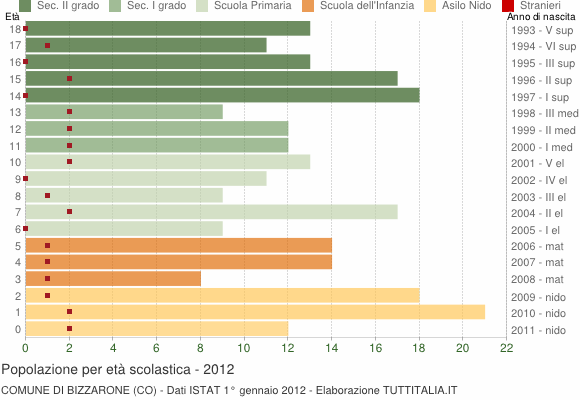 Grafico Popolazione in età scolastica - Bizzarone 2012