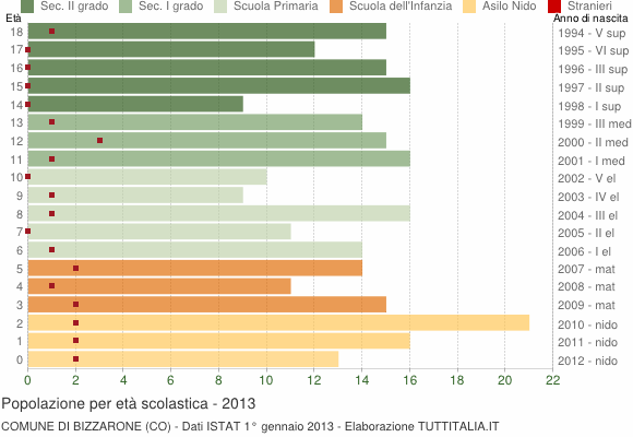 Grafico Popolazione in età scolastica - Bizzarone 2013
