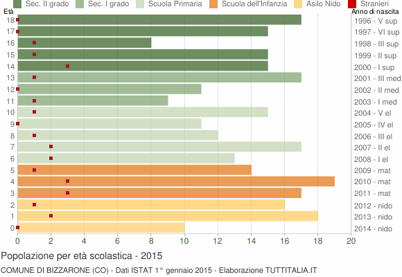 Grafico Popolazione in età scolastica - Bizzarone 2015