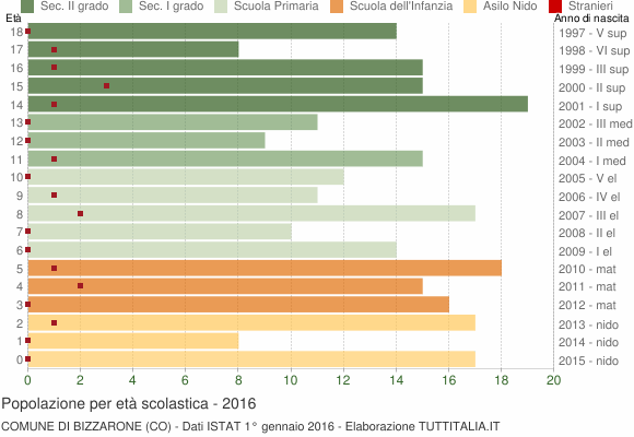 Grafico Popolazione in età scolastica - Bizzarone 2016
