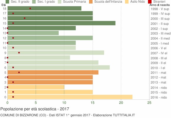Grafico Popolazione in età scolastica - Bizzarone 2017