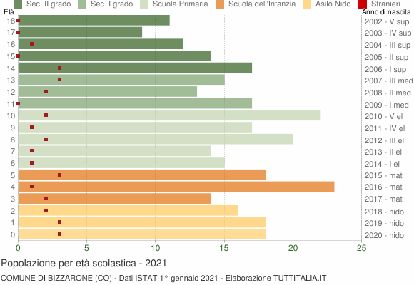 Grafico Popolazione in età scolastica - Bizzarone 2021