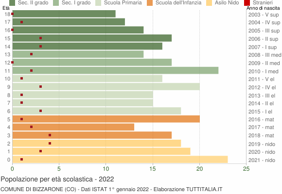 Grafico Popolazione in età scolastica - Bizzarone 2022