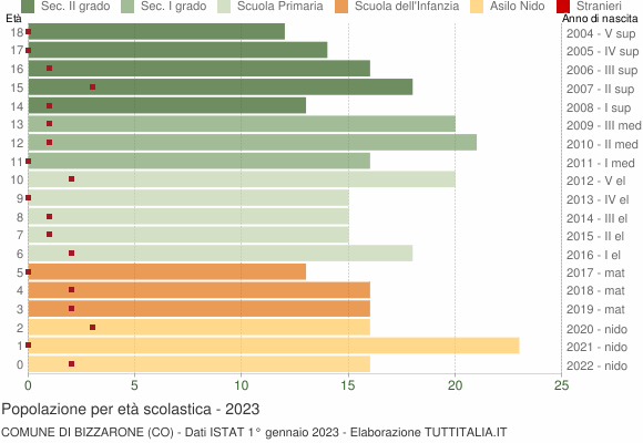 Grafico Popolazione in età scolastica - Bizzarone 2023