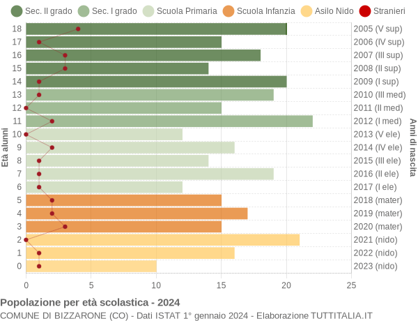 Grafico Popolazione in età scolastica - Bizzarone 2024