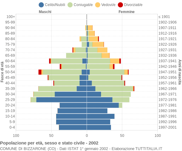 Grafico Popolazione per età, sesso e stato civile Comune di Bizzarone (CO)