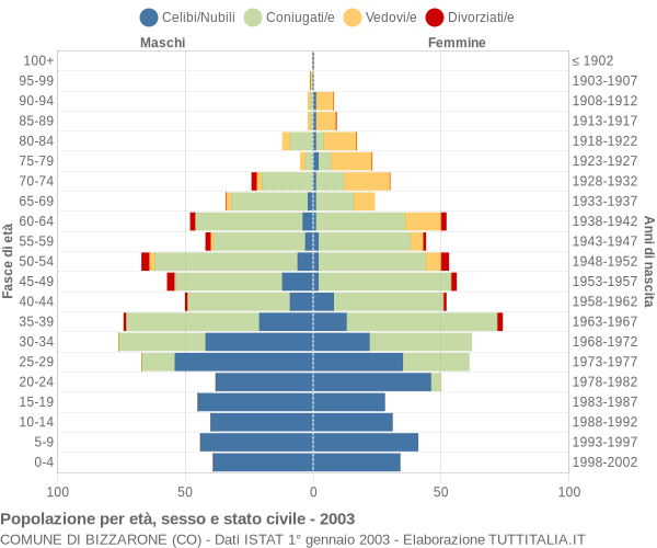 Grafico Popolazione per età, sesso e stato civile Comune di Bizzarone (CO)