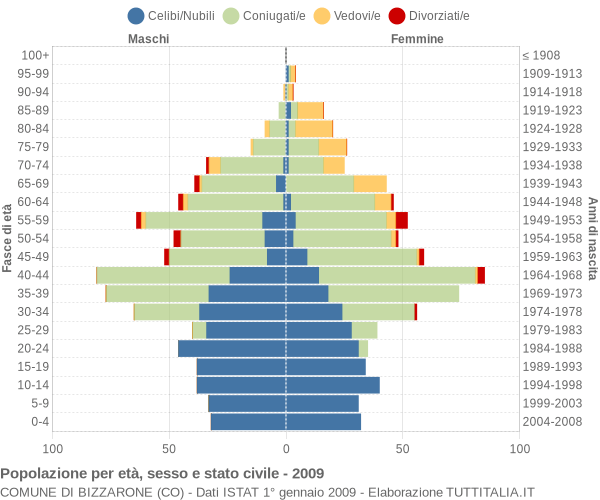 Grafico Popolazione per età, sesso e stato civile Comune di Bizzarone (CO)