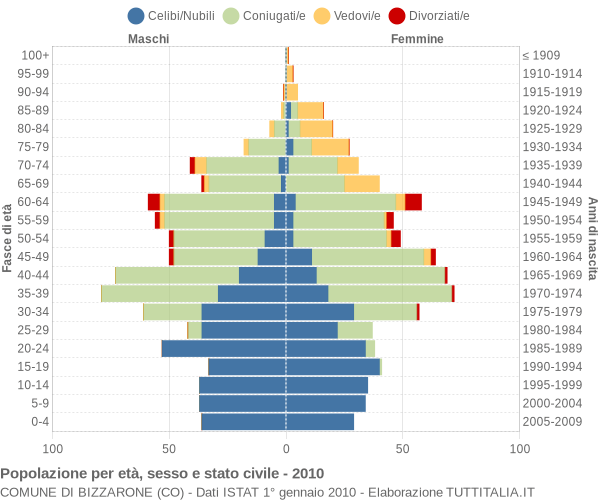 Grafico Popolazione per età, sesso e stato civile Comune di Bizzarone (CO)