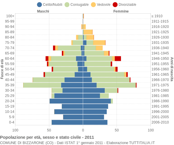 Grafico Popolazione per età, sesso e stato civile Comune di Bizzarone (CO)