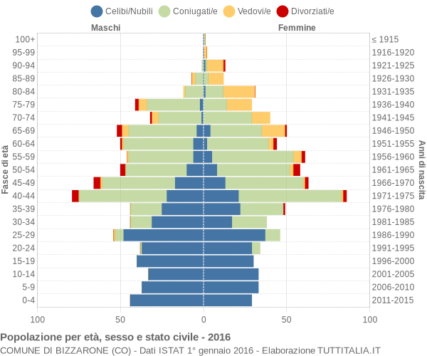 Grafico Popolazione per età, sesso e stato civile Comune di Bizzarone (CO)