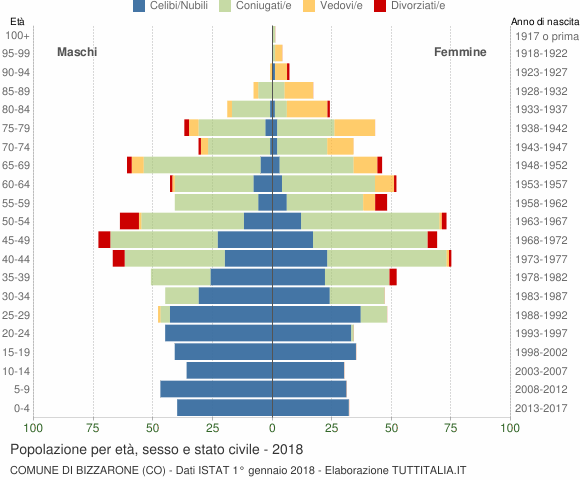 Grafico Popolazione per età, sesso e stato civile Comune di Bizzarone (CO)