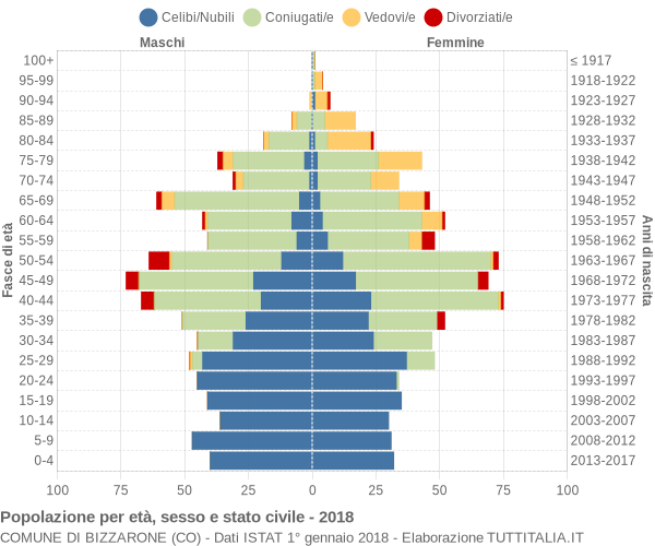 Grafico Popolazione per età, sesso e stato civile Comune di Bizzarone (CO)