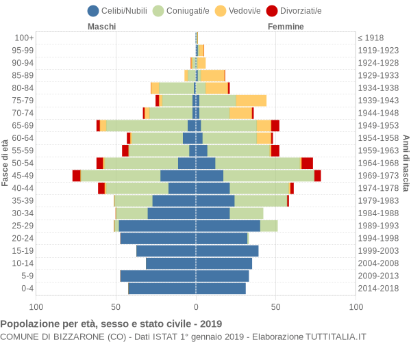 Grafico Popolazione per età, sesso e stato civile Comune di Bizzarone (CO)