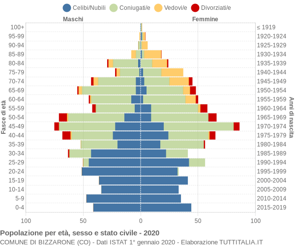 Grafico Popolazione per età, sesso e stato civile Comune di Bizzarone (CO)