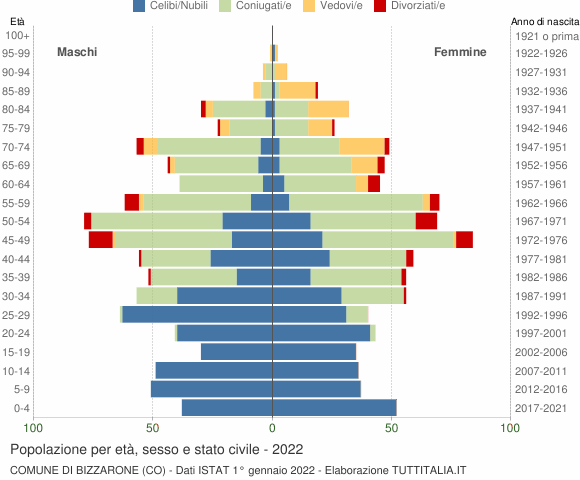 Grafico Popolazione per età, sesso e stato civile Comune di Bizzarone (CO)