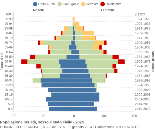 Grafico Popolazione per età, sesso e stato civile Comune di Bizzarone (CO)