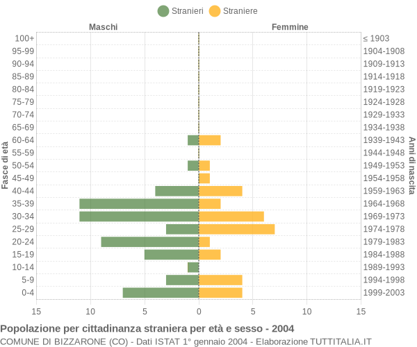 Grafico cittadini stranieri - Bizzarone 2004