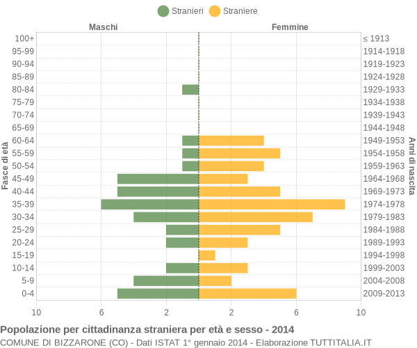 Grafico cittadini stranieri - Bizzarone 2014