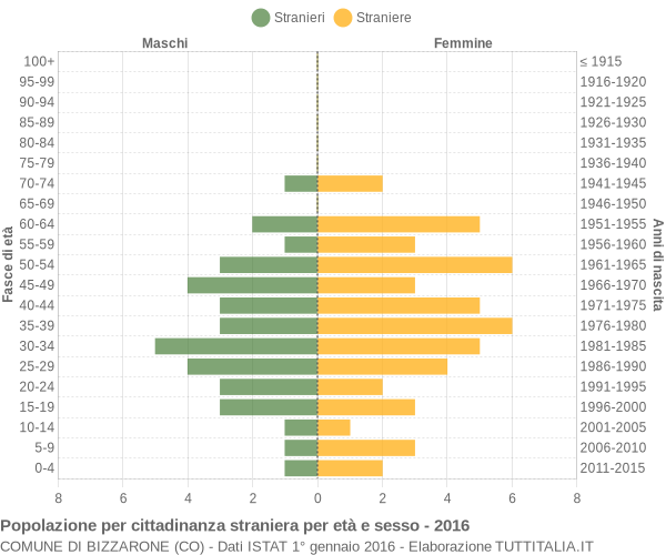 Grafico cittadini stranieri - Bizzarone 2016