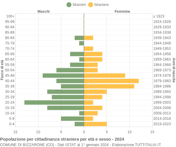 Grafico cittadini stranieri - Bizzarone 2024