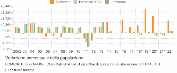 Variazione percentuale della popolazione Comune di Bizzarone (CO)