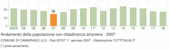 Grafico andamento popolazione stranieri Comune di Camairago (LO)