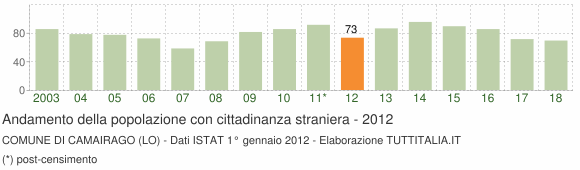 Grafico andamento popolazione stranieri Comune di Camairago (LO)