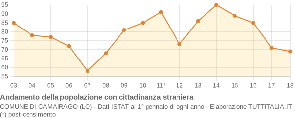 Andamento popolazione stranieri Comune di Camairago (LO)