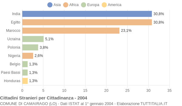 Grafico cittadinanza stranieri - Camairago 2004