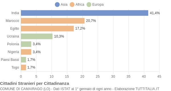 Grafico cittadinanza stranieri - Camairago 2007