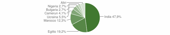 Grafico cittadinanza stranieri - Camairago 2012
