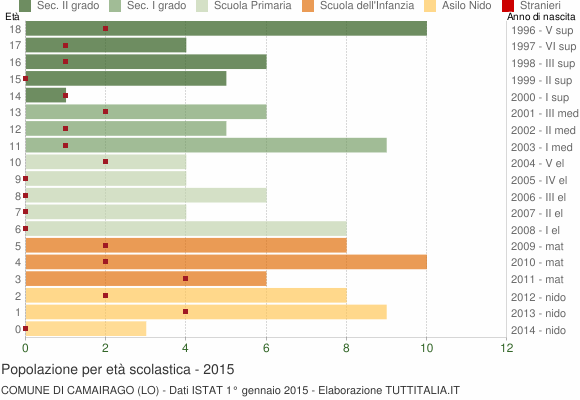Grafico Popolazione in età scolastica - Camairago 2015