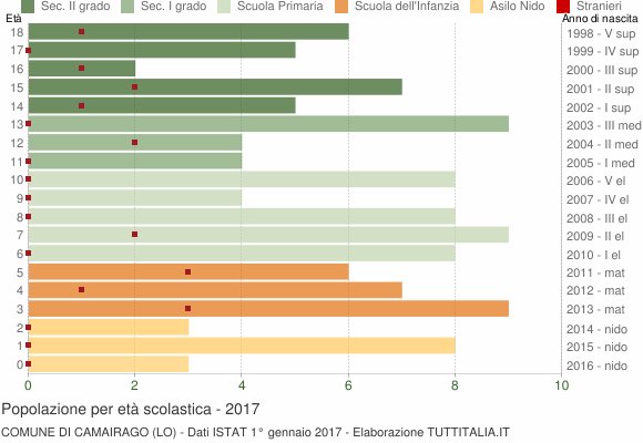 Grafico Popolazione in età scolastica - Camairago 2017