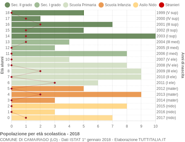 Grafico Popolazione in età scolastica - Camairago 2018