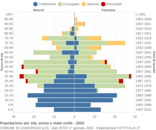 Grafico Popolazione per età, sesso e stato civile Comune di Camairago (LO)