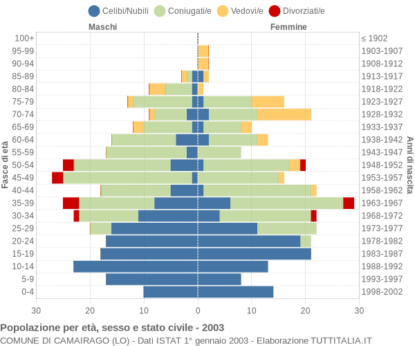 Grafico Popolazione per età, sesso e stato civile Comune di Camairago (LO)