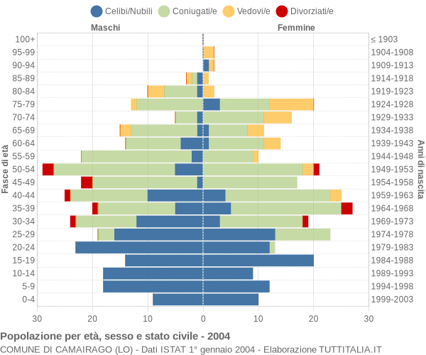 Grafico Popolazione per età, sesso e stato civile Comune di Camairago (LO)