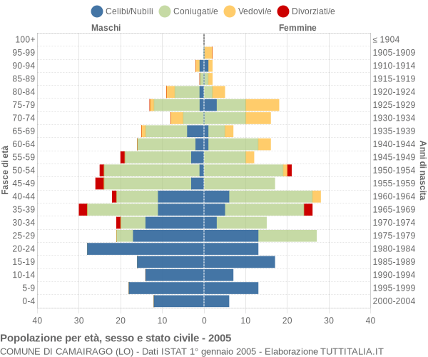 Grafico Popolazione per età, sesso e stato civile Comune di Camairago (LO)